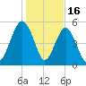 Hunting Island Bridge tide chart for Friday, January 16, 2026