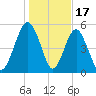 Hunting Island Bridge tide chart for Saturday, January 17, 2026