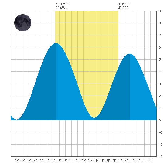 Hunting Island Bridge tide chart for Sunday, January 18, 2026