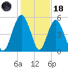 Hunting Island Bridge tide chart for Sunday, January 18, 2026