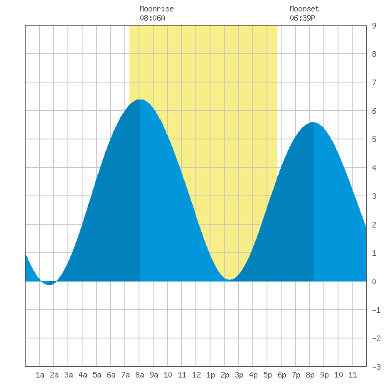 Hunting Island Bridge tide chart for Monday, January 19, 2026