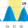 Hunting Island Bridge tide chart for Monday, January 19, 2026