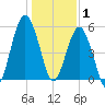 Hunting Island Bridge tide chart for Thursday, January 1, 2026