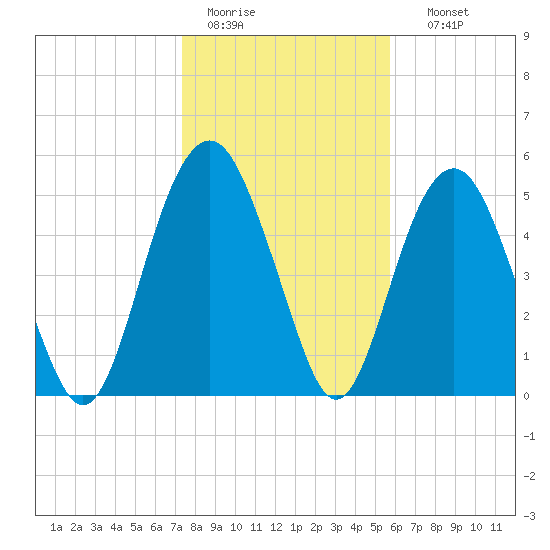 Hunting Island Bridge tide chart for Tuesday, January 20, 2026