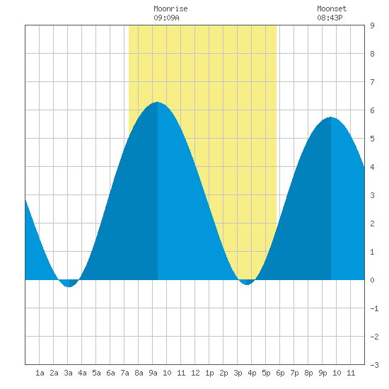 Hunting Island Bridge tide chart for Wednesday, January 21, 2026