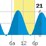 Hunting Island Bridge tide chart for Wednesday, January 21, 2026