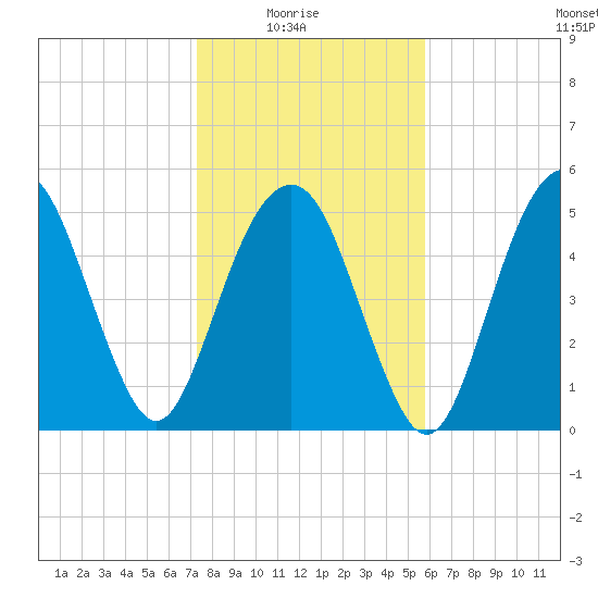 Hunting Island Bridge tide chart for Saturday, January 24, 2026