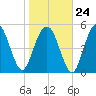 Hunting Island Bridge tide chart for Saturday, January 24, 2026