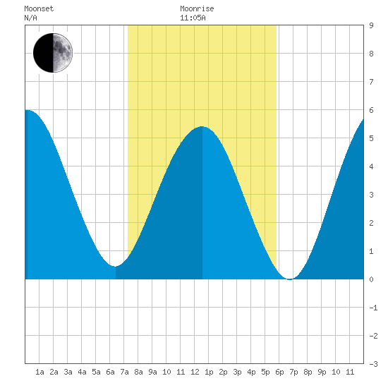 Hunting Island Bridge tide chart for Sunday, January 25, 2026