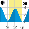 Hunting Island Bridge tide chart for Sunday, January 25, 2026