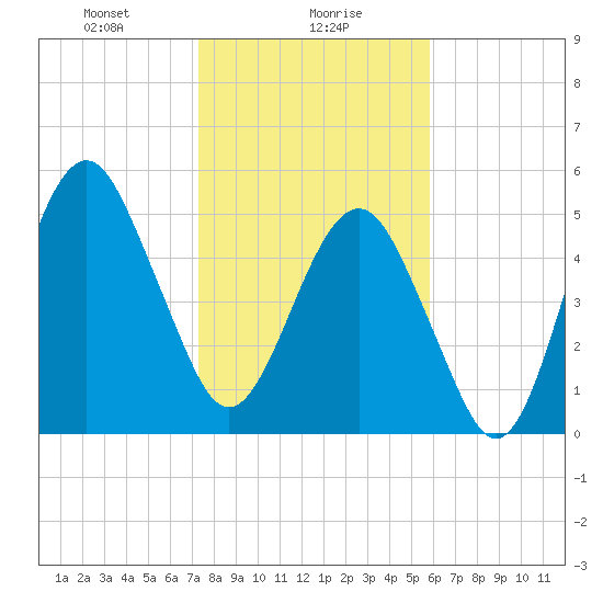 Hunting Island Bridge tide chart for Tuesday, January 27, 2026