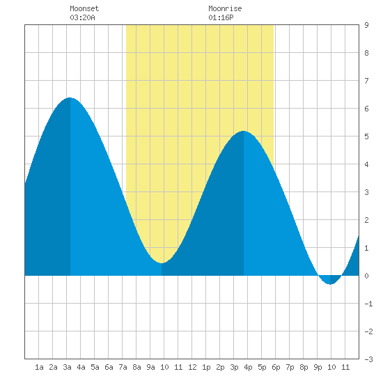 Hunting Island Bridge tide chart for Wednesday, January 28, 2026