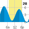 Hunting Island Bridge tide chart for Wednesday, January 28, 2026