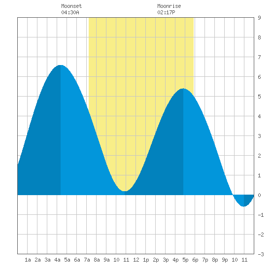 Hunting Island Bridge tide chart for Thursday, January 29, 2026