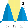 Hunting Island Bridge tide chart for Friday, January 2, 2026