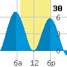 Hunting Island Bridge tide chart for Friday, January 30, 2026