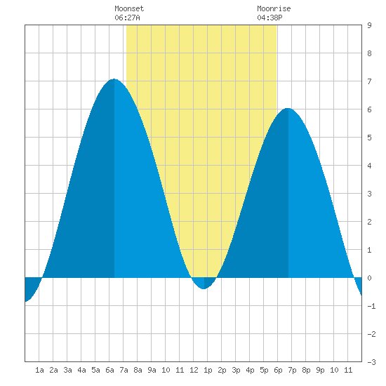 Hunting Island Bridge tide chart for Saturday, January 31, 2026
