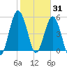 Hunting Island Bridge tide chart for Saturday, January 31, 2026