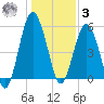 Hunting Island Bridge tide chart for Saturday, January 3, 2026