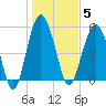 Hunting Island Bridge tide chart for Monday, January 5, 2026