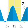 Hunting Island Bridge tide chart for Wednesday, January 7, 2026