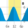 Hunting Island Bridge tide chart for Thursday, January 8, 2026