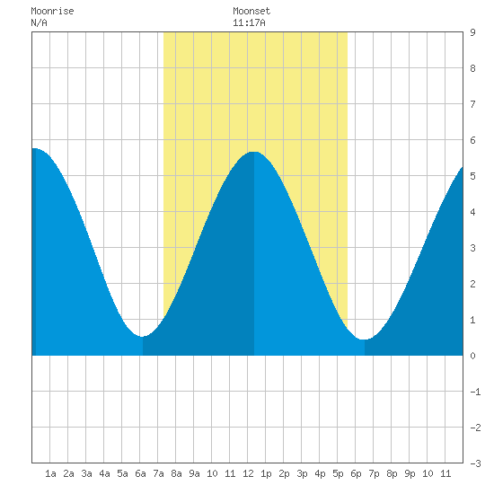 Hunting Island Bridge tide chart for Friday, January 9, 2026