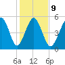 Hunting Island Bridge tide chart for Friday, January 9, 2026