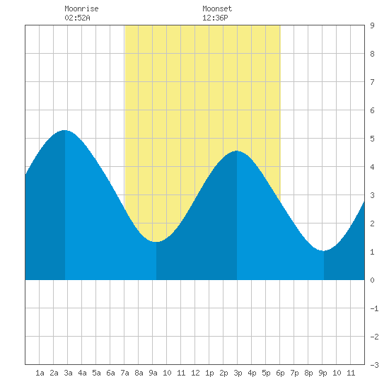 Hunting Island Bridge tide chart for Wednesday, February 11, 2026