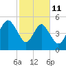 Hunting Island Bridge tide chart for Wednesday, February 11, 2026