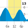 Hunting Island Bridge tide chart for Friday, February 13, 2026