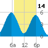 Hunting Island Bridge tide chart for Saturday, February 14, 2026