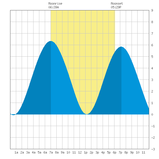 Hunting Island Bridge tide chart for Monday, February 16, 2026