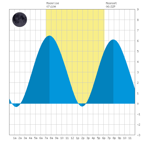 Hunting Island Bridge tide chart for Tuesday, February 17, 2026