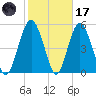 Hunting Island Bridge tide chart for Tuesday, February 17, 2026