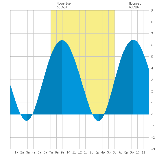 Hunting Island Bridge tide chart for Thursday, February 19, 2026