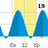 Hunting Island Bridge tide chart for Thursday, February 19, 2026