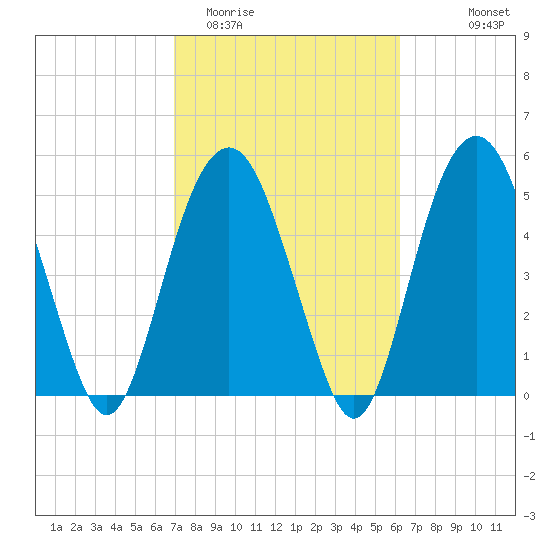 Hunting Island Bridge tide chart for Friday, February 20, 2026