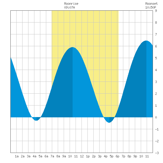 Hunting Island Bridge tide chart for Saturday, February 21, 2026