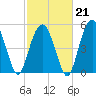 Hunting Island Bridge tide chart for Saturday, February 21, 2026