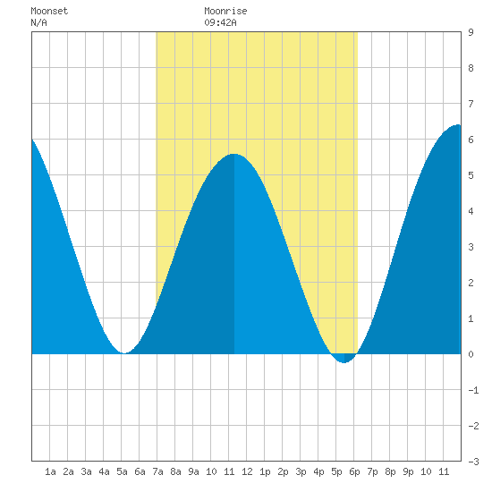 Hunting Island Bridge tide chart for Sunday, February 22, 2026