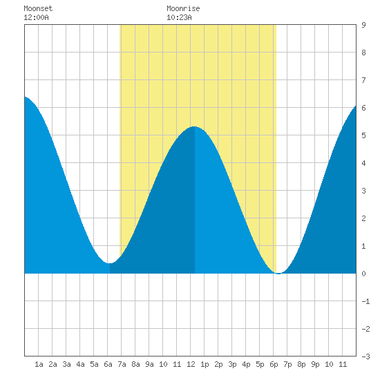 Hunting Island Bridge tide chart for Monday, February 23, 2026