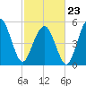 Hunting Island Bridge tide chart for Monday, February 23, 2026