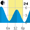 Hunting Island Bridge tide chart for Tuesday, February 24, 2026