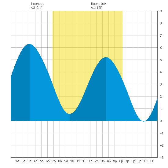 Hunting Island Bridge tide chart for Thursday, February 26, 2026