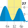 Hunting Island Bridge tide chart for Friday, February 27, 2026