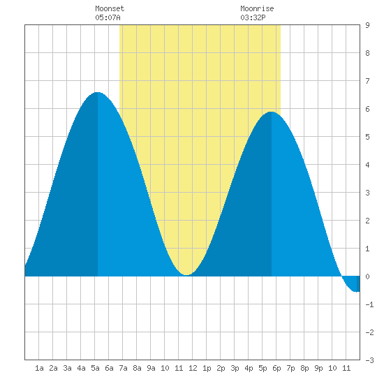 Hunting Island Bridge tide chart for Saturday, February 28, 2026