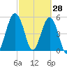 Hunting Island Bridge tide chart for Saturday, February 28, 2026