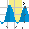 Hunting Island Bridge tide chart for Monday, February 2, 2026