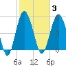 Hunting Island Bridge tide chart for Tuesday, February 3, 2026